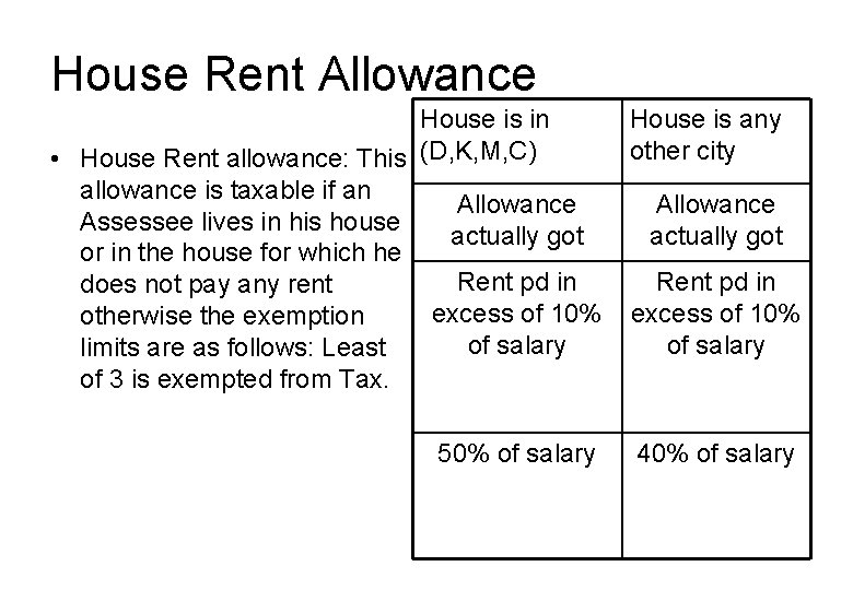 House Rent Allowance House is in House is any other city • House Rent
