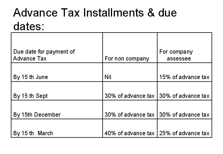 Advance Tax Installments & due dates: Due date for payment of Advance Tax For