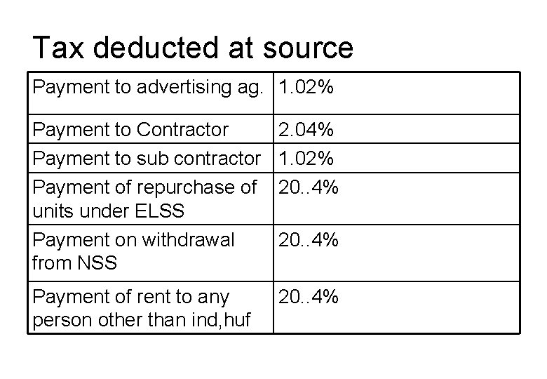 Tax deducted at source Payment to advertising ag. 1. 02% Payment to Contractor Payment