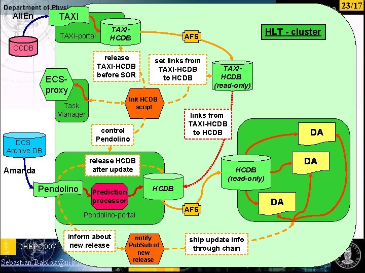 TAXI Ali. En 23/17 Alice HLT Online Calibration framework TAXI-portal TAXIHCDB HLT - cluster