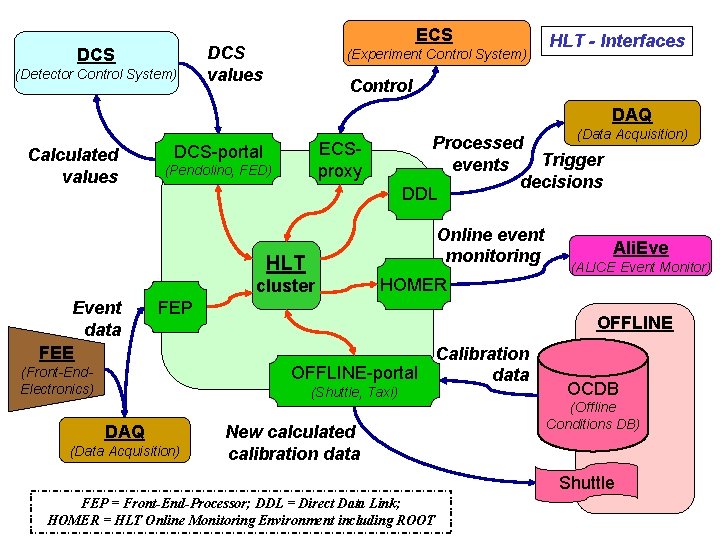 6/17 Alice HLT Online Calibration framework DCS (Detector Control System) ECS DCS values HLT
