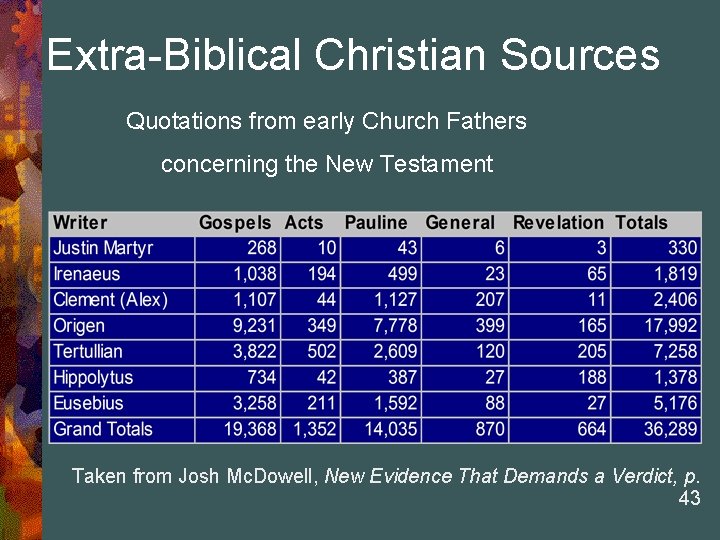Extra-Biblical Christian Sources Quotations from early Church Fathers concerning the New Testament Taken from