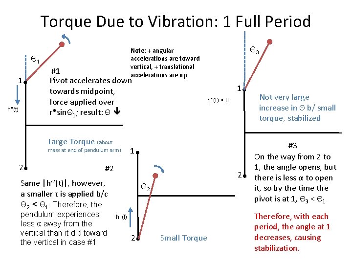 Torque Due to Vibration: 1 Full Period Θ 1 1 h’’(t) #1 Pivot accelerates