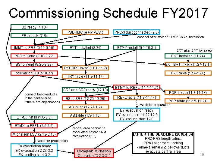 Commissioning Schedule FY 2017 BS ready (4. 13) PRs ready (7. 6) PSL+IMC ready