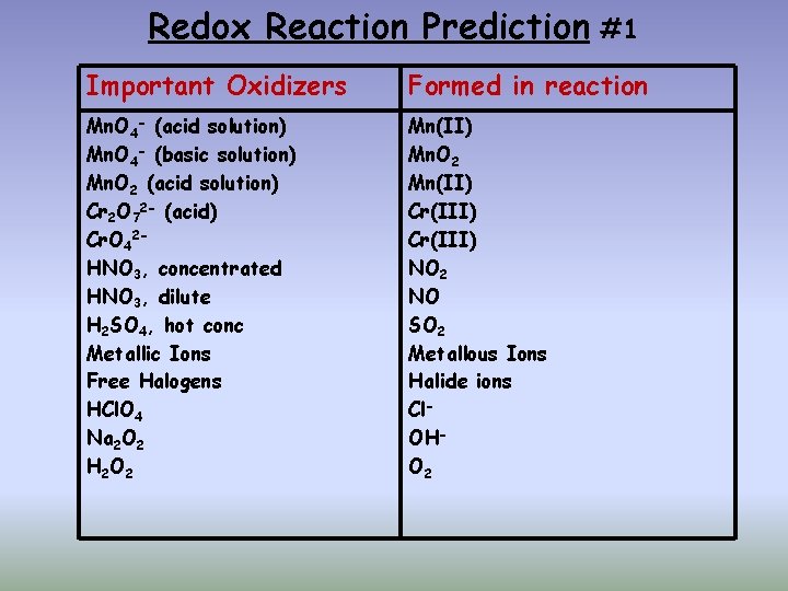 Redox Reaction Prediction #1 Important Oxidizers Formed in reaction Mn. O 4 - (acid