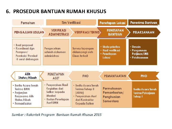 6. PROSEDUR BANTUAN RUMAH KHUSUS Sumber : Rakortek Program Bantuan Rumah Khusus 2015 