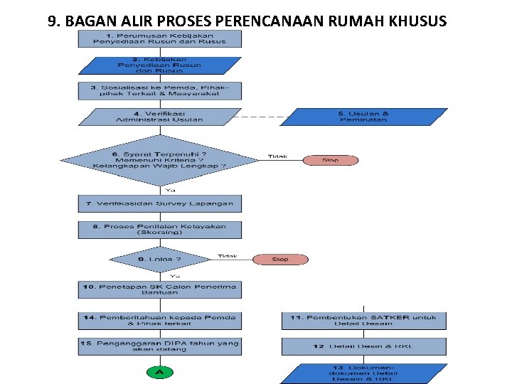 9. BAGAN ALIR PROSES PERENCANAAN RUMAH KHUSUS 