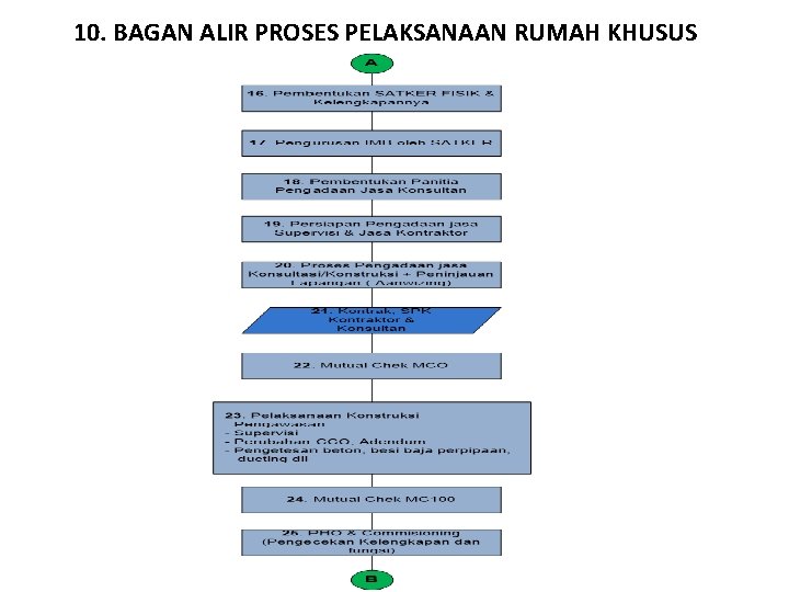 10. BAGAN ALIR PROSES PELAKSANAAN RUMAH KHUSUS 