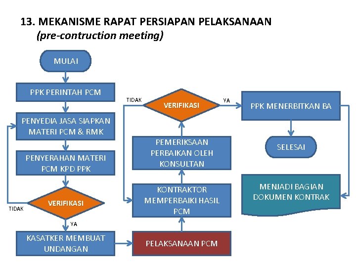 13. MEKANISME RAPAT PERSIAPAN PELAKSANAAN (pre-contruction meeting) MULAI PPK PERINTAH PCM PENYEDIA JASA SIAPKAN