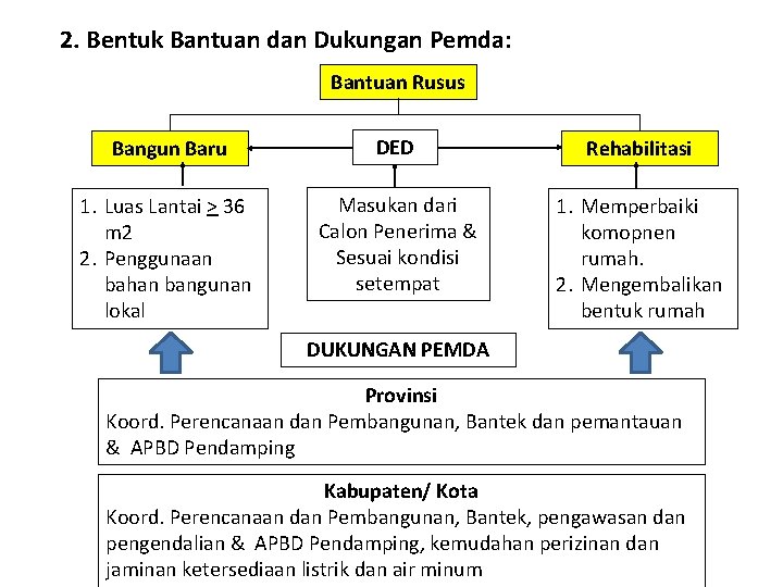 2. Bentuk Bantuan dan Dukungan Pemda: Bantuan Rusus Bangun Baru DED Rehabilitasi 1. Luas