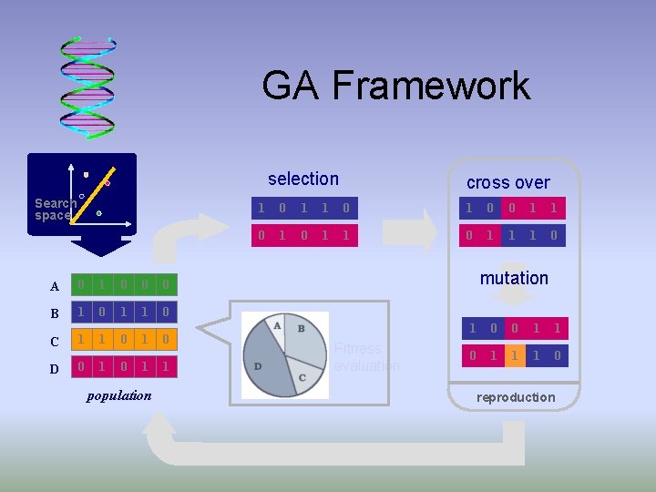 GA Framework selection Search space A 0 1 0 0 0 B 1 0