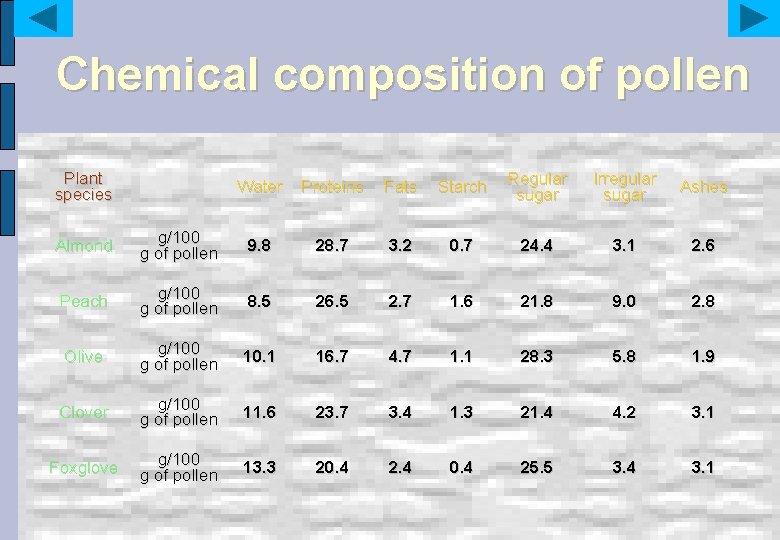 Chemical composition of pollen Plant species Water Proteins Fats Starch Regular sugar Irregular sugar