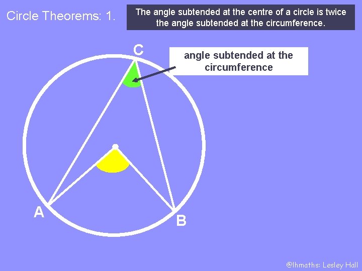 Circle Theorems: 1. The angle subtended at the centre of a circle is twice