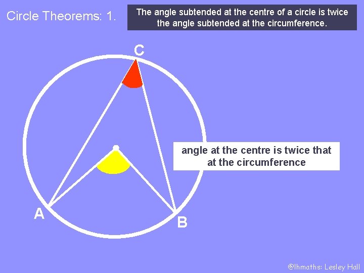 Circle Theorems: 1. The angle subtended at the centre of a circle is twice