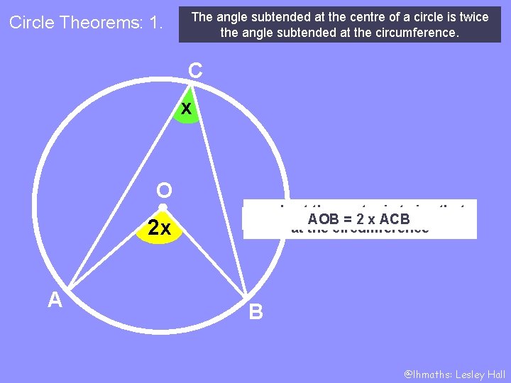 Circle Theorems: 1. The angle subtended at the centre of a circle is twice