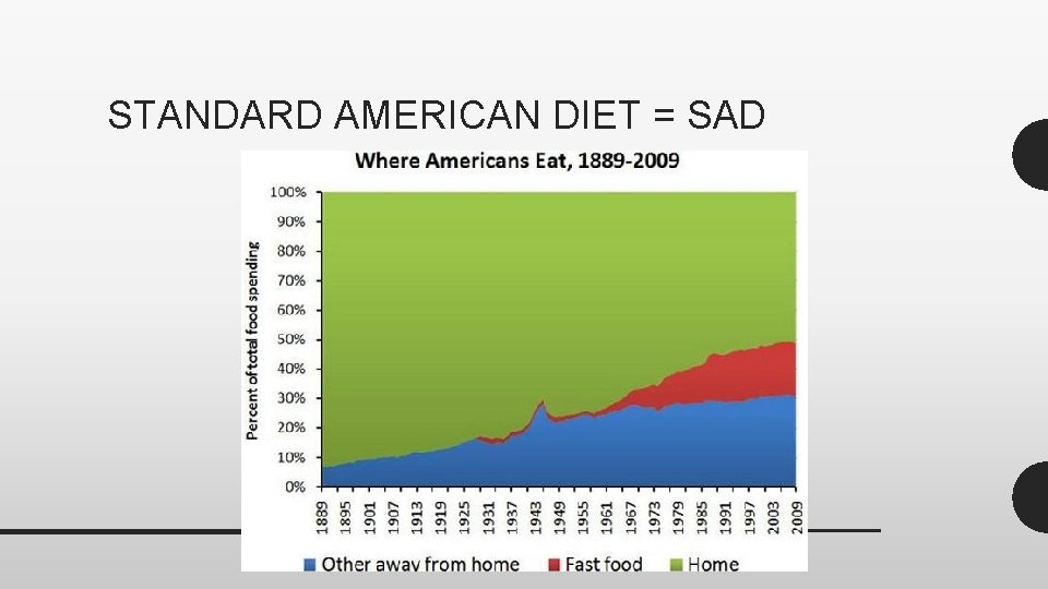 STANDARD AMERICAN DIET = SAD 