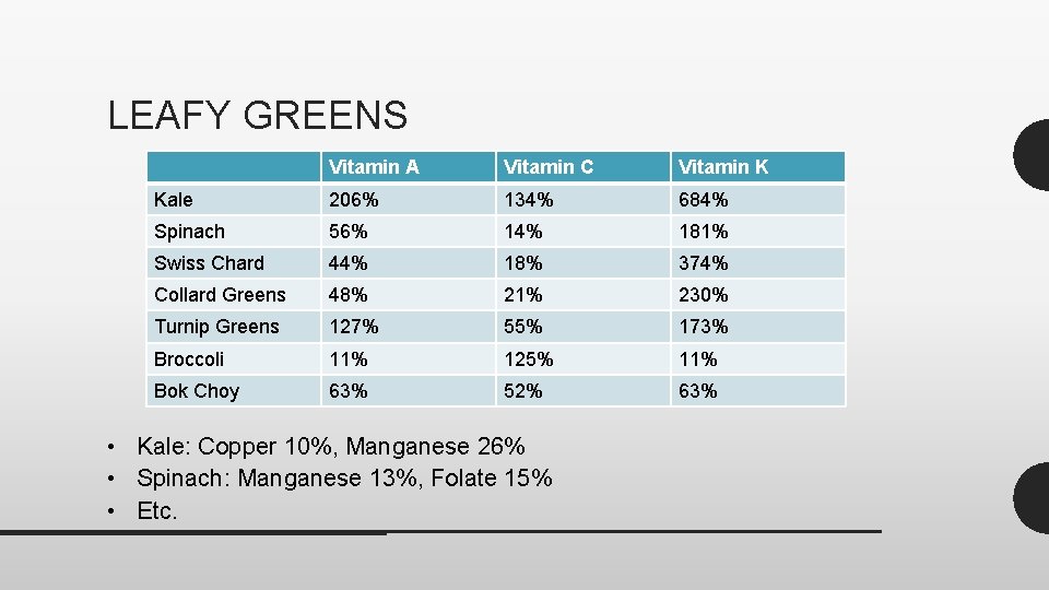 LEAFY GREENS Vitamin A Vitamin C Vitamin K Kale 206% 134% 684% Spinach 56%
