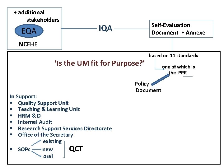 + additional stakeholders EQA Self-Evaluation Document + Annexe IQA NCFHE ‘Is the UM fit