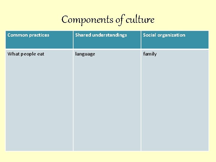 Components of culture Common practices Shared understandings Social organization What people eat language family