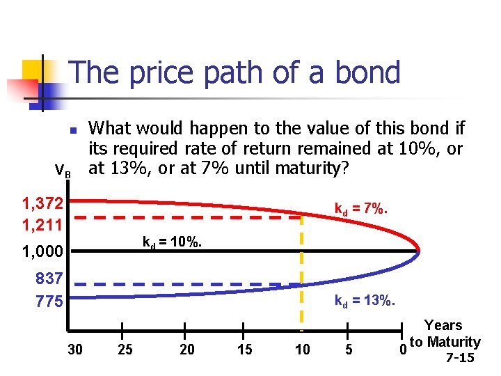 The price path of a bond n VB What would happen to the value