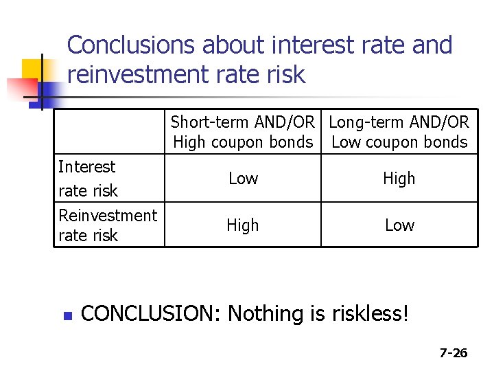 Conclusions about interest rate and reinvestment rate risk Short-term AND/OR Long-term AND/OR High coupon