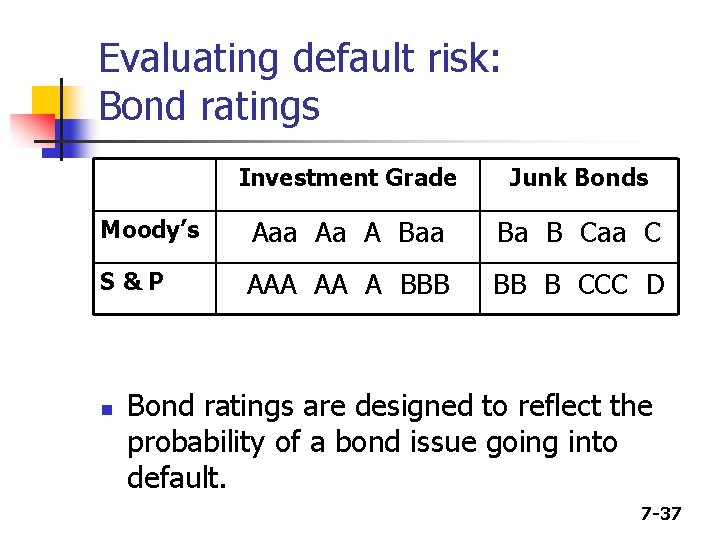 Evaluating default risk: Bond ratings Investment Grade Junk Bonds Moody’s Aaa Aa A Baa