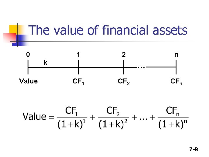 The value of financial assets 0 1 2 k Value n . . .