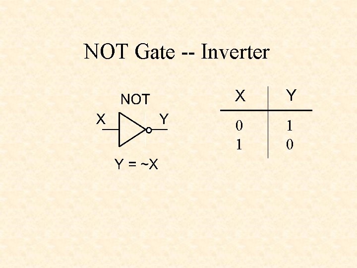 NOT Gate -- Inverter X Y 0 1 1 0 