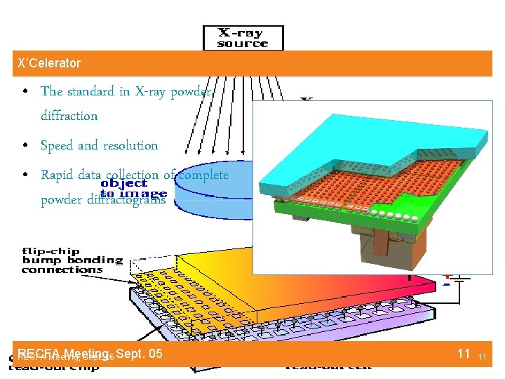 X’Celerator • The standard in X-ray powder diffraction • Speed and resolution • Rapid