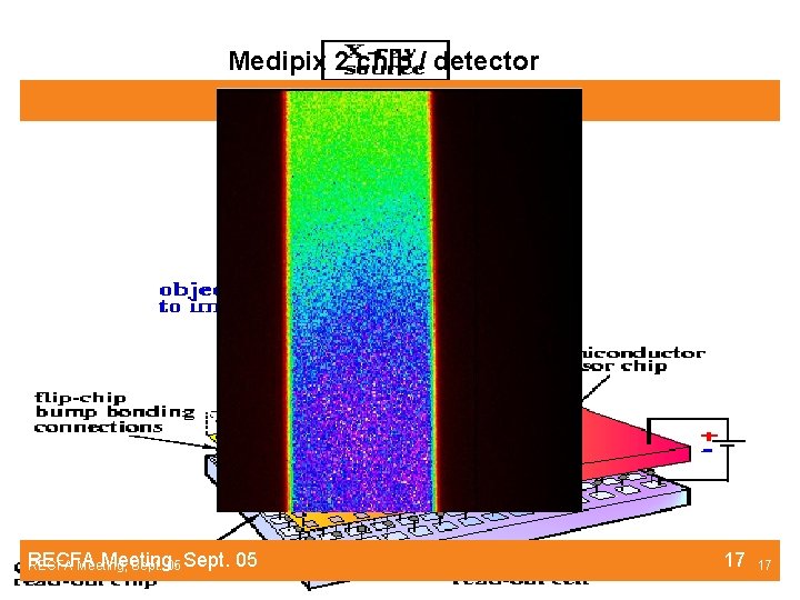 Medipix 2 chip / detector RECFA Meeting, Sept. 05 Sept. 05 17 17 