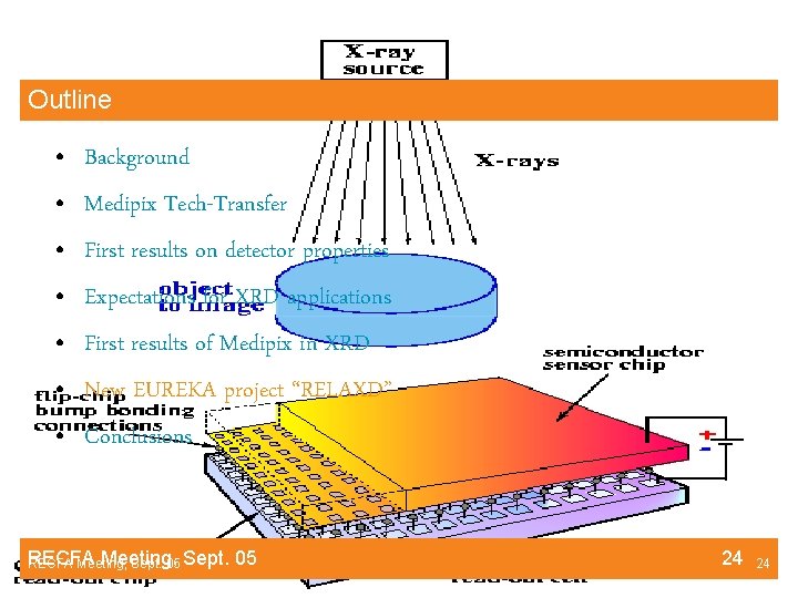 Outline • • Background Medipix Tech-Transfer First results on detector properties Expectations for XRD