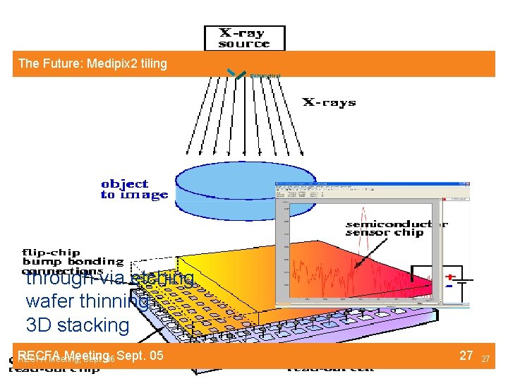 The Future: Medipix 2 tiling through-via etching wafer thinning 3 D stacking RECFA Meeting,