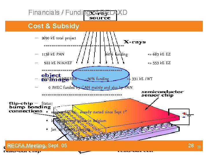 Financials / Funding of RELAXD Cost & Subsidy – 2690 k. E total project