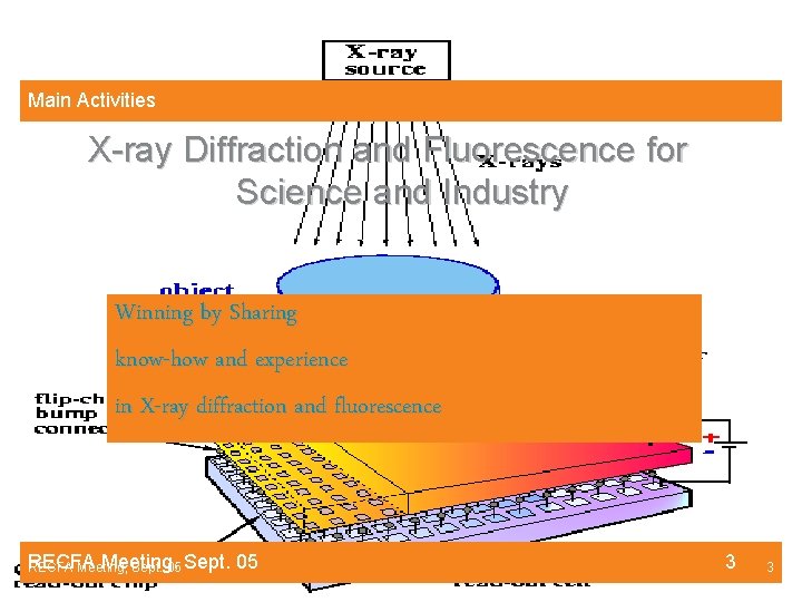 Main Activities X-ray Diffraction and Fluorescence for Science and Industry Winning by Sharing know-how