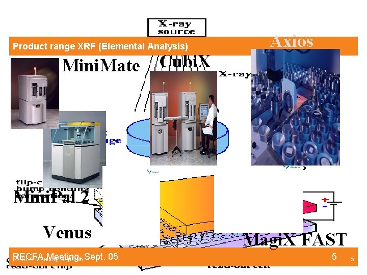 Product range XRF (Elemental Analysis) Mini. Mate Cubi. X Axios Mini. Pal 2 Venus