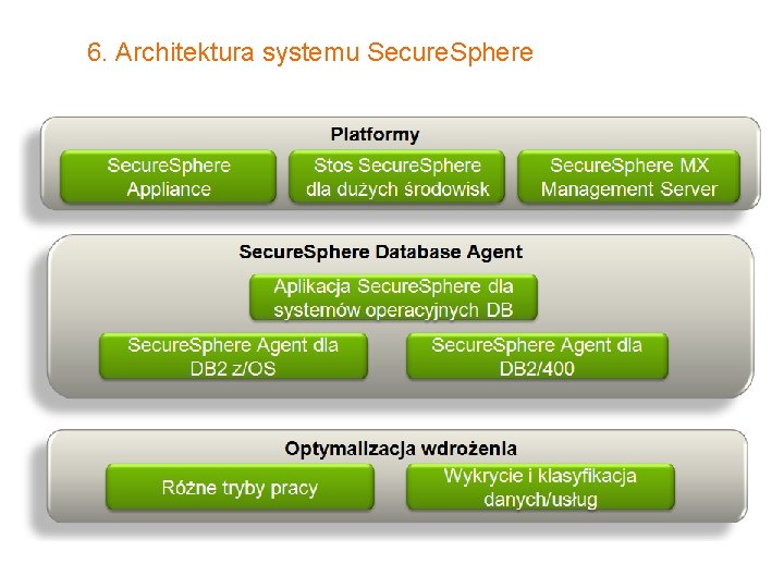 6. Architektura systemu Secure. Sphere 