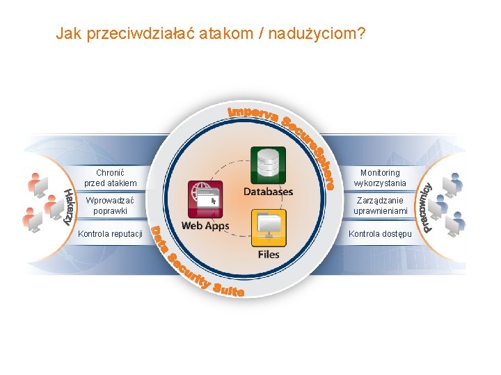 Jak przeciwdziałać atakom / nadużyciom? Chronić przed atakiem Monitoring wykorzystania Wprowadzać poprawki Zarządzanie uprawnieniami