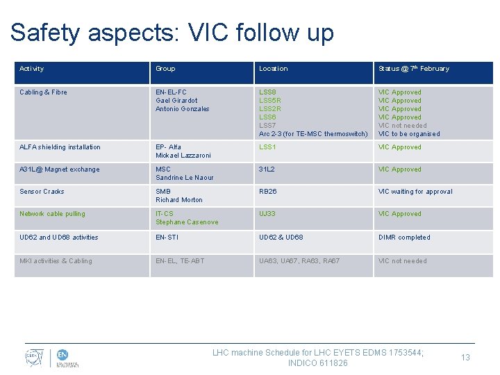 Safety aspects: VIC follow up Activity Group Location Status @ 7 th February Cabling