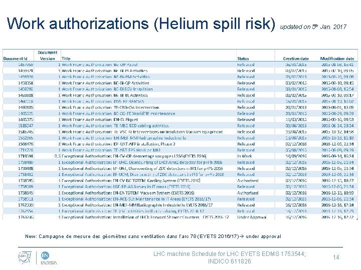 Work authorizations (Helium spill risk) updated on 5 th Jan. 2017 New: Campagne de