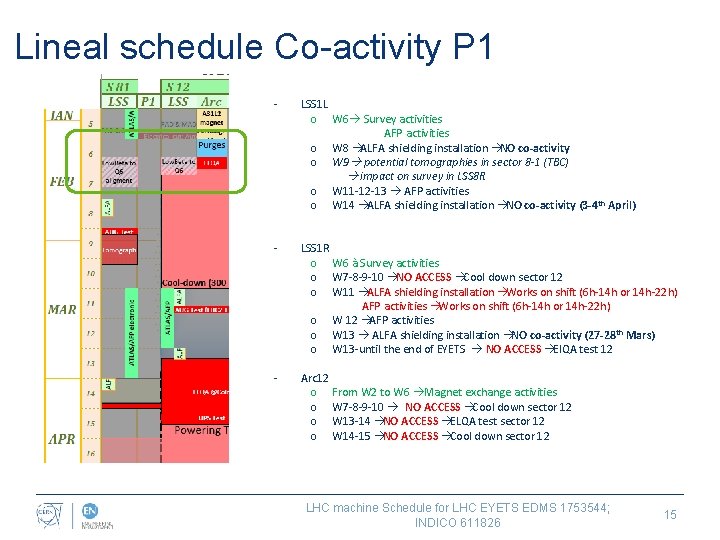 Lineal schedule Co-activity P 1 - - - LSS 1 L o W 6