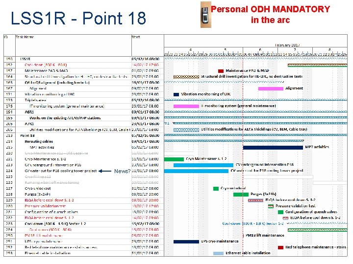 LSS 1 R - Point 18 Personal ODH MANDATORY in the arc News? LHC