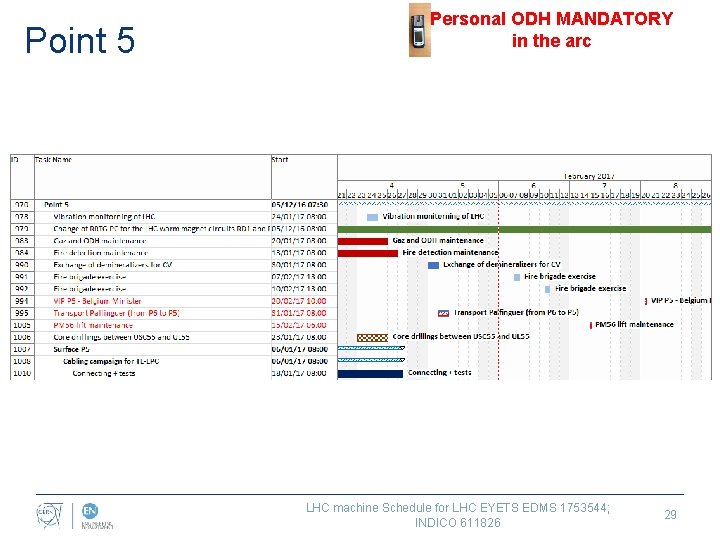 Point 5 Personal ODH MANDATORY in the arc LHC machine Schedule for LHC EYETS