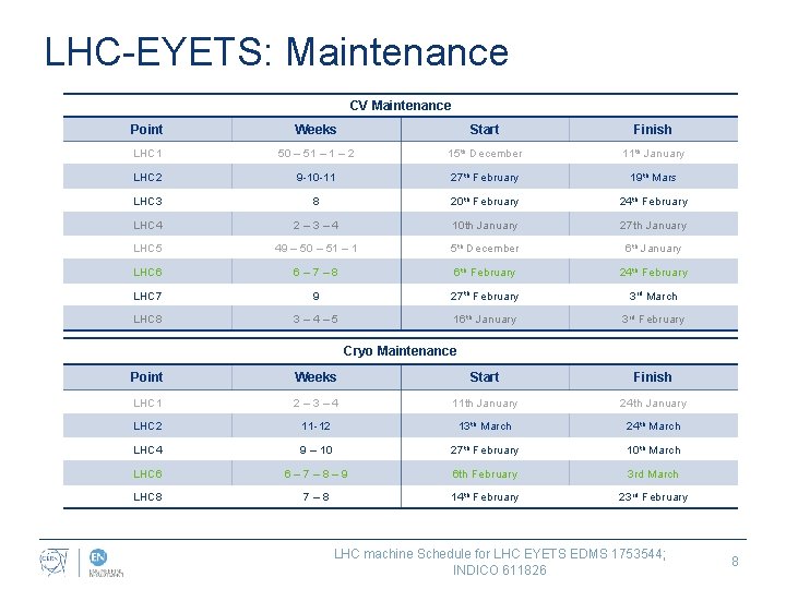 LHC-EYETS: Maintenance CV Maintenance Point Weeks Start Finish LHC 1 50 – 51 –