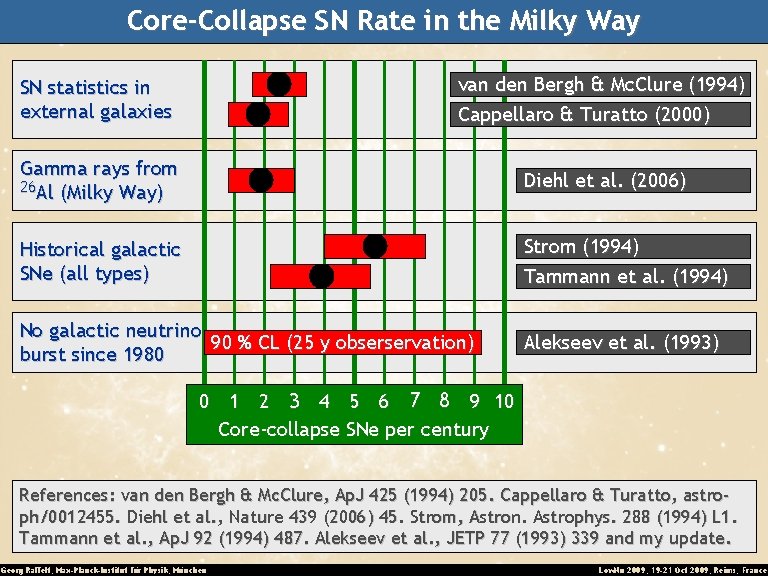 Core-Collapse SN Rate in the Milky Way SN statistics in external galaxies van den