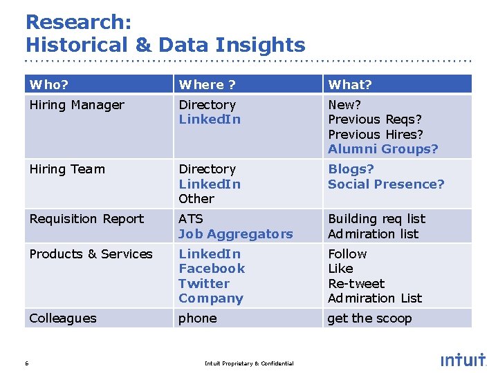 Research: Historical & Data Insights 6 Who? Where ? What? Hiring Manager Directory Linked.