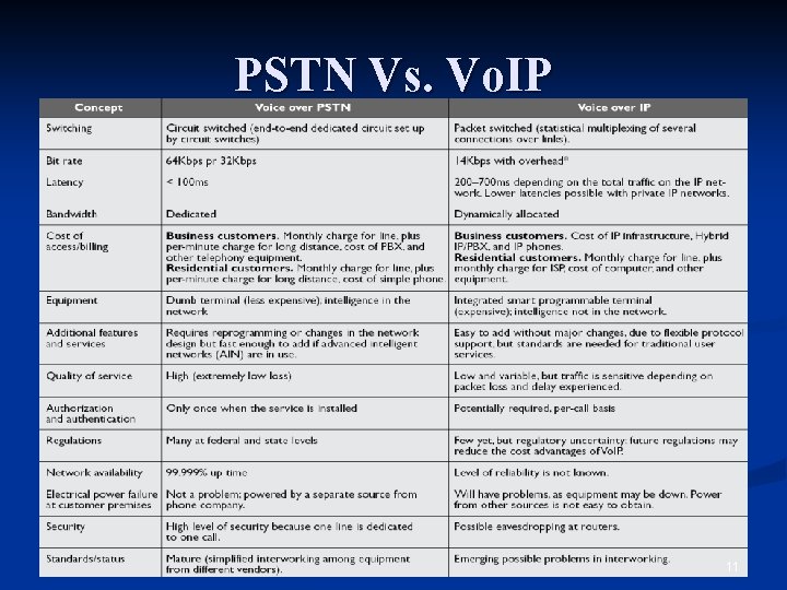 PSTN Vs. Vo. IP 11 