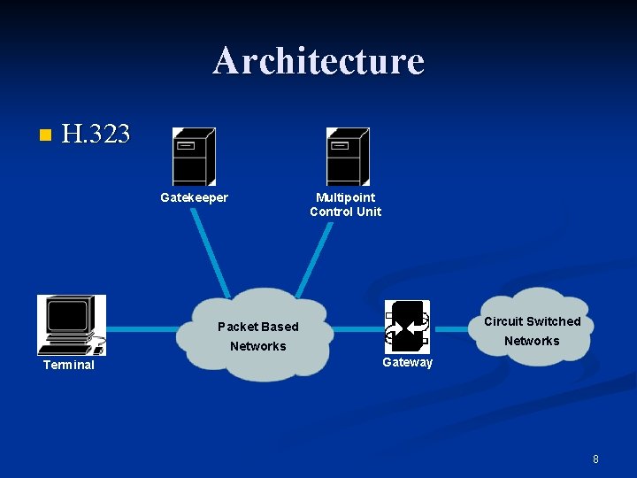 Architecture n H. 323 Gatekeeper Terminal Multipoint Control Unit Packet Based Circuit Switched Networks