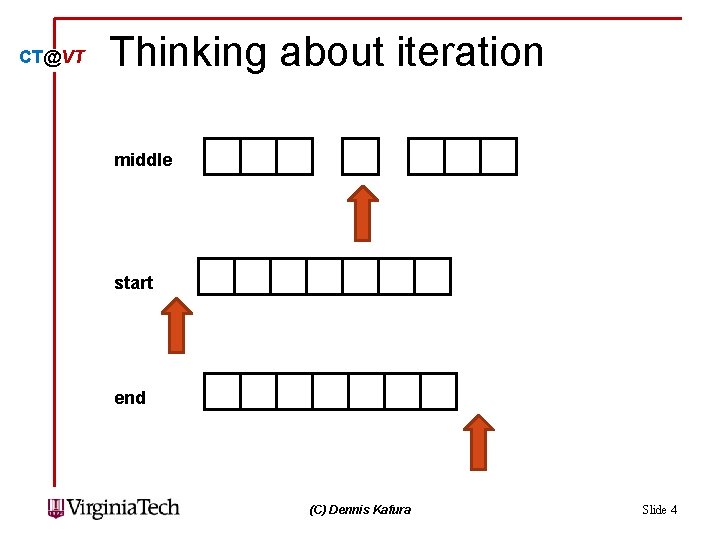 CT@VT Thinking about iteration middle start end (C) Dennis Kafura Slide 4 