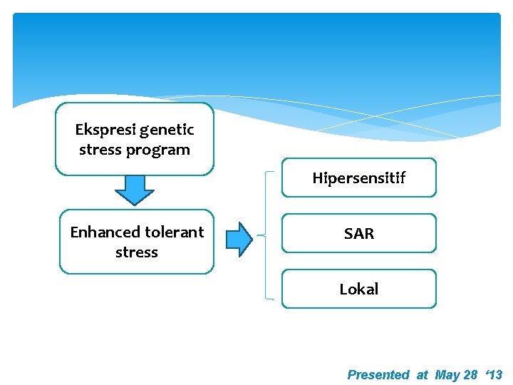 Ekspresi genetic stress program Hipersensitif Enhanced tolerant stress SAR Lokal Presented at May 28