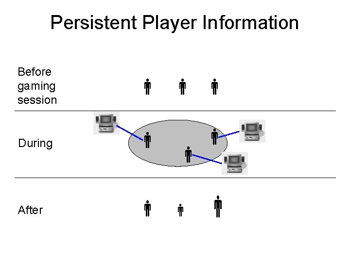 Persistent Player Information Before gaming session During After 